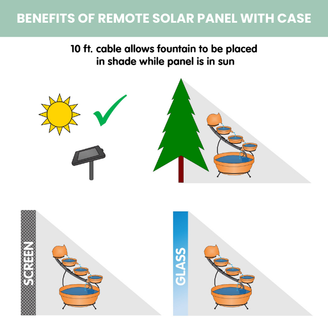 Illustration showing the benefits of the remote solar panel for the fountain, with options for placement in shaded areas while the panel gets direct sunlight.
