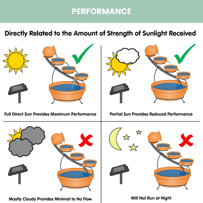 Illustration showing how the performance of the solar fountain is affected by sunlight. Full direct sun provides maximum performance, partial sun reduces performance, cloudy weather provides minimal to no flow, and it will not run at night.