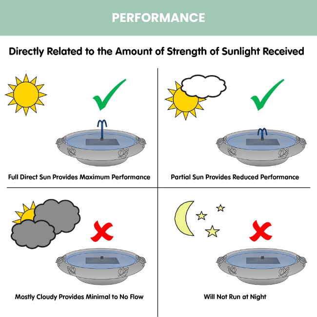 An illustrated guide showing how sunlight affects the performance of the solar-powered birdbath.