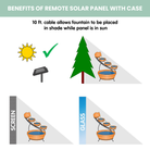 Illustration showing the benefits of the remote solar panel for the fountain, with options for placement in shaded areas while the panel gets direct sunlight.